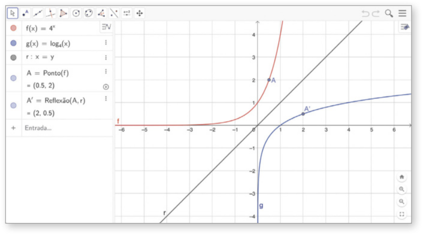 Imagem de tela do GeoGebra, agora com um ponto A, em x = 0,5 e y = 2, na curva f, e um ponto A linha, em x = 2 e y = 0,5 na curva g.