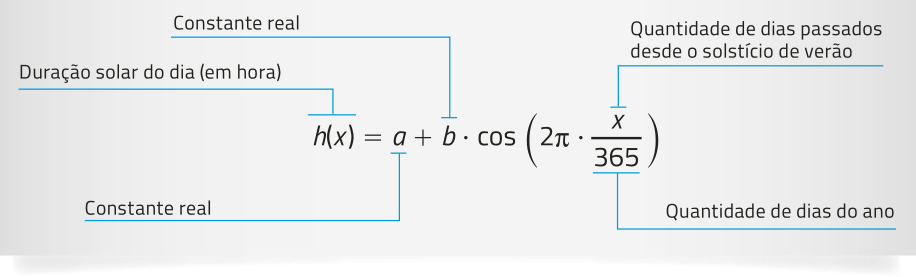 Imagem da seguinte equação: h de x = a + b vezes cosseno abre parêntese 2 pi vezes x sobre 365 fecha parêntese. h de x: duração solar do dia (em hora). a: constante real. b: constante real. x: quantidade de dias passados desde o solstício de verão. 365: quantidade de dias do ano.