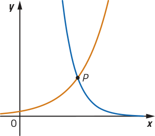 Imagem de plano cartesiano com uma reta progressivamente mais crescente e outra progressivamente menos decrescente. Elas se cruzam no ponto P, onde tanto x quanto y são positivos.