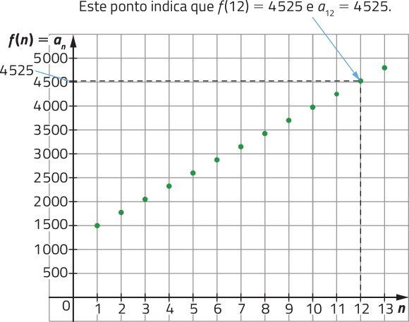 Imagem de um plano cartesiano com 13 pontos. No eixo vertical, f de x aíndice n. No eixo horizontal, n. Os pontos estão dispostos de forma crescente, e dois deles têm os seguintes valores: n = 1 e f de x = aíndice n = 1.500. n = 12 e f de x = aíndice n = 4.525. Sobre esse ponto, o texto: Este ponto indica que f de 12 = 4.525 e aíndice 12 = 4.525.