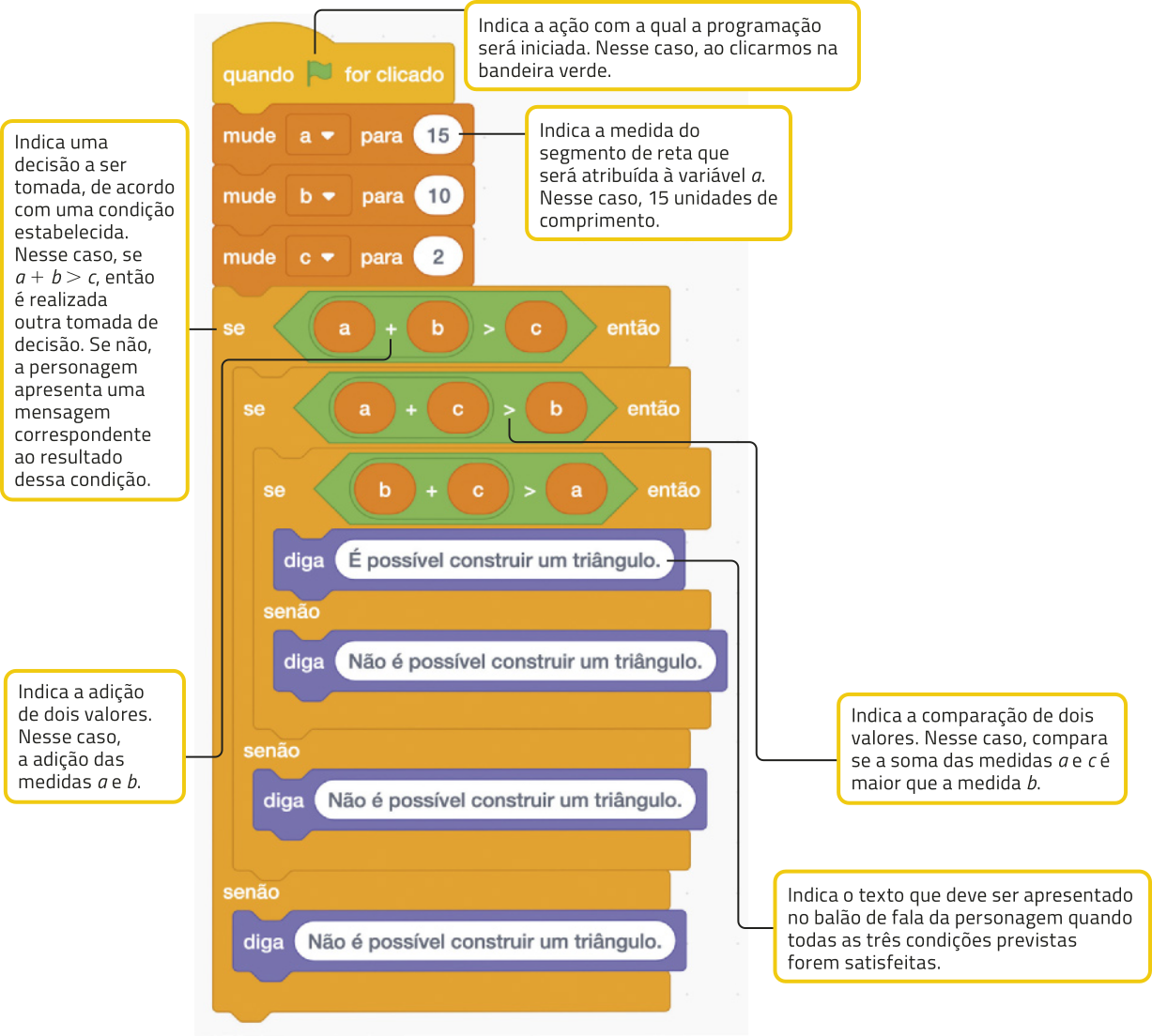 Imagem da seguinte sequência de comandos do scratch: Comando amarelo: Quando bandeira for clicado. Texto: Indica a ação com a qual a programação será iniciada. Nesse caso, ao clicarmos na bandeira verde. Comandos laranja-escuro: Mude a para 15. Mude b para 10. Mude c para 2. Texto: Indica a medida do segmento de reta que será atribuída à variável a. Nesse caso, 15 unidades de comprimento. Comandos laranja-claro: Se a + b é maior que c então. Texto: Indica uma decisão a ser tomada, de acordo com uma condição estabelecida. Nesse caso, se a + b é maior que c, então é realizada outra tomada de decisão. Se não, a personagem apresenta uma mensagem correspondente ao resultado dessa condição. O trecho a + b é maior que c está inserido em um comando verde. Senão: diga Não é possível construir um triângulo. Texto referente ao símbolo de mais: Indica a adição de dois valores. Nesse caso, a adição das medidas a e b. Se a + c é maior que b então. O trecho a + c é maior que b está inserido em um comando verde. Sobre o símbolo de maior que, o texto: Indica a comparação de dois valores. Nesse caso, compara se a soma das medidas a e c é maior que a medida b. Senão: diga Não é possível construir um triângulo. Se b + c é maior que a então. O trecho b + c é maior que a está inserido em um comando verde. Diga É possível construir um triângulo. Senão: diga Não é possível construir um triângulo. Sobre os comandos liláses, o texto: Indica o texto que deve ser apresentado no balão de fala da personagem quando todas as três condições previstas forem satisfeitas.