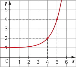 Imagem de plano cartesiano com curva progressivamente mais crescente. Ela passa pelos seguintes pontos: x = 4 e y = 2. x = 5 e y = 4.