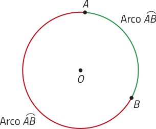 Imagem de uma circunferência com centro O. Há dois pontos localizados nela, A e B. O arco A B verde tem a menor distância entre eles, e o arco A B vermelho, a maior distância.