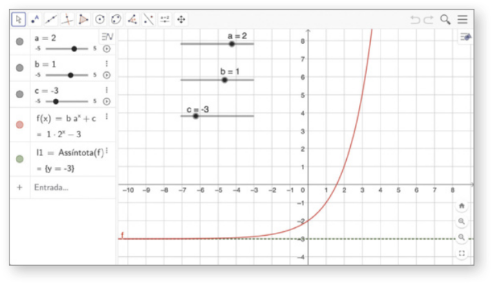 Imagem de outra tela do GeoGebra, agora com os parâmetros a = 2, b = 1 e c = menos 3. A reta da assíntota, horizontal, passando por y = menos 3, está demonstrada. A equação agora é f de x = b vezes a^x + c = 1 vezes 2^x menos 3. Também está indicado o valor da assíntota.