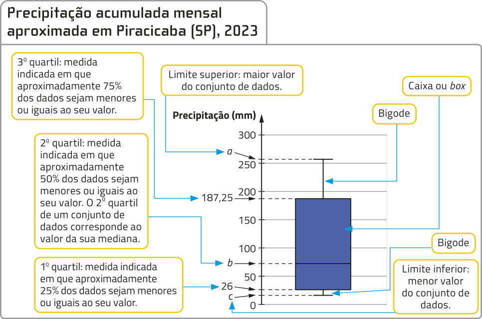 Gráfico no estilo box-plot 'Precipitação acumulada mensal aproximada em Piracicaba (SP), 2023', com informações sobre seus elementos. Há apenas um eixo, vertical, que representa a precipitação, em milímetros. Ele é composto por uma estrutura retangular com base maior vertical e base menor horizontal chamada caixa ou box. Há uma reta horizontal aproximadamente no meio da metade inferior da caixa. Saindo de um ponto no meio das bases menores inferior e superiores, há uma reta vertical que se liga a um traço horizontal, chamada bigode. O traço horizontal do bigode inferior está na precipitação = c. Texto: Limite inferior: menor valor do conjunto de dados. A base menor inferior está na precipitação = 26 milímetros. Texto: Primeiro quartil: medida indicada em que aproximadamente 25 por cento dos dados sejam menores ou iguais ao seu valor. A reta horizontal aproximadamente no meio da metade inferior da caixa indica precipitação = b. Texto: Segundo quartil: medida indicada em que aproximadamente 50 por cento dos dados sejam menores ou iguais ao seu valor. O segundo quartil de um conjunto de dados corresponde ao valor da sua mediana. A base menor superior está na precipitação = 187,25 milímetros. Texto: Terceiro quartil: medida indicada em que aproximadamente 75 por cento dos dados sejam menores ou iguais ao seu valor. O traço horizontal do bigode superior está na precipitação = a. Texto: Limite superior: maior valor do conjunto de dados.