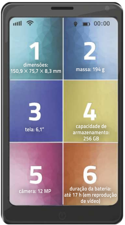 Imagem de um smartphone com as seguintes informações na tela: 1: Dimensões: 150,9 por 75,7 por 8,3 milímetros. 2: Massa: 194 gramas. 3: Tela: 6,1 polegadas. 4: Capacidade de armazenamento: 256 gigabáites. 5: Câmera: 12 megapixels. Duração da bateria: até 17 horas (em reprodução de vídeo).