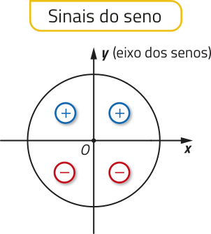 Imagem de círculo trigonométrico indicando os sinais do seno. y é o eixo dos senos. O primeiro e o segundo quadrantes são positivos e o terceiro e o quarto quadrantes, negativos.