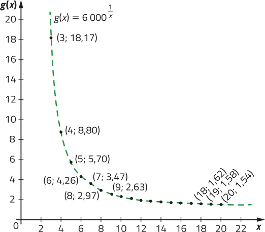 Imagem de um plano cartesiano com curva progressivamente menos decrescente. No eixo vertical, g de x. No eixo horizontal, x. g de x = 6.000 elevado a um sobre x. Estão representadas as seguintes ordenadas: x = 3 e y = 18,17. x = 4 e y =8,80. x = 5 e y =5,70. x = 6 e y =4,26. x = 7 e y =3,47. x = 8 e y =2,97. x = 9 e y =2,63. x = 18 e y =1,62. x = 19 e y =1,58. x = 20 e y =1,54.