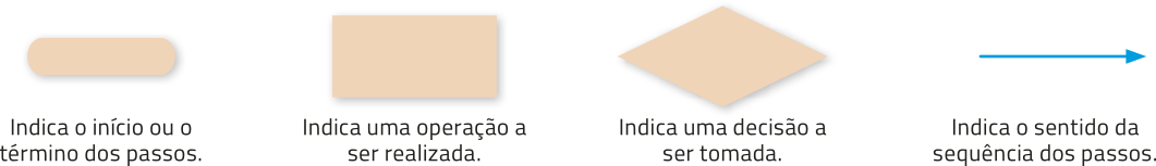 Imagem com legenda das figuras da imagem anterior. Figura alongada com bordas arredondadas: Indica o início ou o término dos passos. Figura em formato de retângulo: Indica uma operação a ser realizada. Figura em formato de losango: Indica uma decisão a ser tomada. Seta da esquerda para a direita: Indica o sentido da sequência dos passos.