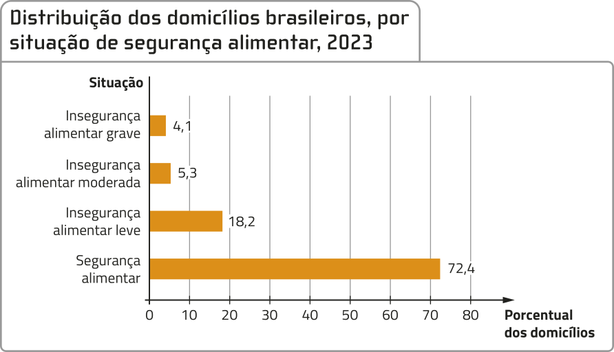Gráfico de barras horizontais 'Distribuição dos domicílios brasileiros, por situação de segurança alimentar, 2023'. No eixo vertical do gráfico, a situação de segurança alimentar. No eixo horizontal, o percentual dos domicílios. Os dados são os seguintes: Segurança alimentar: 72,4 por cento. Insegurança alimentar leve: 18,2 por cento. Insegurança alimentar moderada: 5,3 por cento. Insegurança alimentar grave: 4,1 por cento.