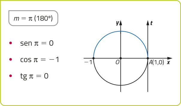 Imagem do círculo trigonométrico descrito anteriormente, agora com um arco indo do ponto A a um ponto na circunferência onde x = menos 1 e y = 0. Não há uma reta traçada. Texto: m = pi (180 graus). Seno de pi = 0. Cosseno de pi = menos 1. Tangente de pi 0.