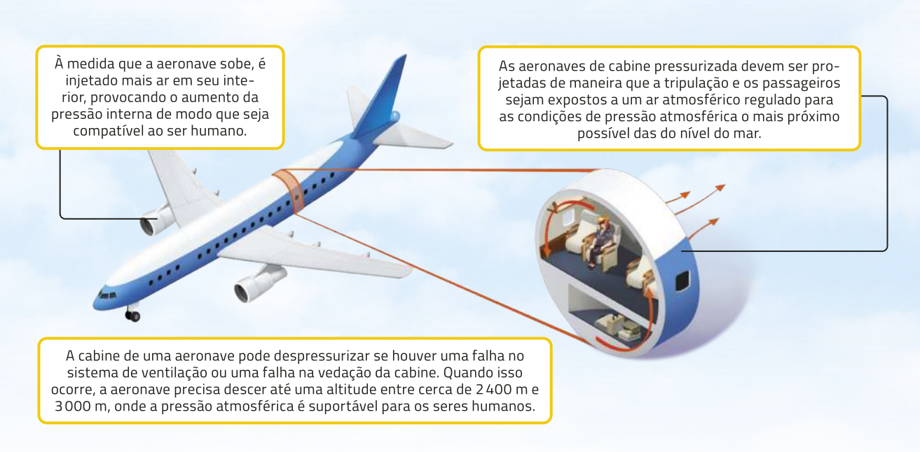 Infográfico mostrando uma aeronave. Texto: À medida que a aeronave sobe, é injetado mais ar em seu interior, provocando o aumento da pressão interna de modo que seja compatível ao ser humano. Uma ampliação mostra o interior do avião. Setas indicam que o ar circula de baixo para cima e de cima para baixo, e também no sentido da frente para o fundo. Texto: As aeronaves de cabine pressurizada devem ser projetadas de maneira que a tripulação e os passageiros sejam expostos a um ar atmosférico regulado para as condições de pressão atmosférica o mais próximo possível das do nível do mar. A cabine de uma aeronave pode despressurizar se houver uma falha no sistema de ventilação ou uma falha na vedação da cabine. Quando isso ocorre, a aeronave precisa descer até uma altitude entre cerca de 2.400 metros e 3.000 metros, onde a pressão atmosférica é suportável para os seres humanos.