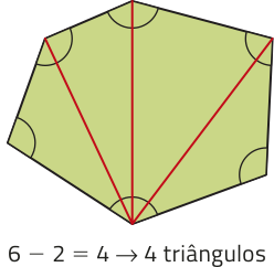 Imagem de um polígono de 6 lados, irregular, com os ângulos indicados. Há 3 segmentos de reta traçados entre um dos vértices e seus 3 vértices opostos, decompondo a figura em 4 triângulos. Texto: 6 menos 2 = 4, o que resulta em 4 triângulos.