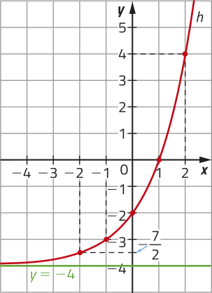 Imagem de plano cartesiano com curva progressivamente mais crescente, h. Ela passa pelos seguintes pontos: x = menos 2 e y = menos 7 sobre 2. x = menos 1 e y = menos 3. x = 0 e y = menos 2. x = 0 e y = 1. x = 2 e y = 4. Há uma reta horizontal representando a assíntota. Ela passa pelo ponto y = menos 4.