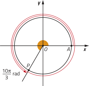Imagem do círculo trigonométrico com o arco A O P. Ele dá uma volta inteira nele, no sentido positivo, terminando em um ponto do terceiro quadrante. Ele mede 10 pi sobre 3 rad.