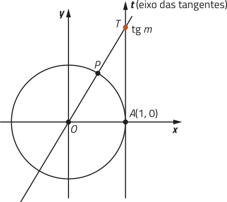 Imagem de círculo trigonométrico com o arco A O Píndice 1. A = abre parêntese 1 vírgula 0 fecha parêntese. Saindo do ponto A, há uma reta vertical, t minúsculo, que corresponde ao eixo das tangentes. Uma reta crescente passa pelo ponto O, pelo ponto P e pelo ponto T maiúsculo, em t minúsculo. O ponto T maiúsculo corresponde à tangente de m.