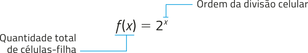 Imagem da seguinte equação: f de x =2^x, sendo f de x a quantidade total de células-filha e 2^x a ordem da divisão celular.