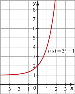 Imagem de plano cartesiano com curva progressivamente mais crescente, representada pela seguinte equação: f de x fecha parêntese = 3^x + 1. Ela passa pelos pontos x = 0 e y = 2.