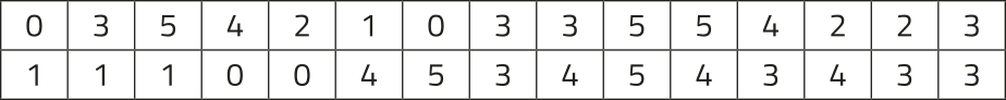 Imagem de quadro com duas linhas e quinze colunas, contendo os seguintes números: 0, 3, 5, 4, 2, 1, 0, 3, 3, 5, 5, 4, 2, 2, 3, 1, 1, 1, 0, 0, 4, 5, 3, 4, 5, 4, 3, 4, 3 e 3.