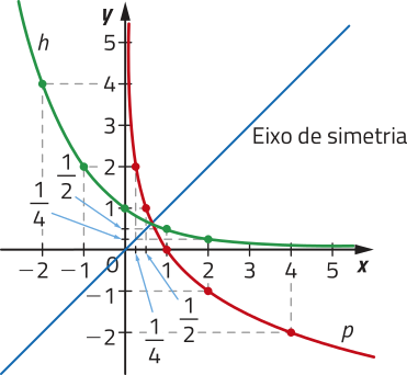 Imagem de plano cartesiano com um eixo de simetria que atravessa o terceiro e o primeiro quadrantes, passando pelo ponto y = 0 e x = 0. Há duas curvas, h e p, ambas progressivamente menos decrescentes. Estão indicados os seguintes pontos: Curva h: x = menos 2 e y = 4. x = menos 1 e y = 2. x = 0 e y = 1. x = 1 e y = 1 sobre 2. x = 2 e y = 1 sobre 4. Curva p: x = 1 sobre 4 e y = 2. x = 1 sobre 2 e y = 1. x = 1 e y = 0. x = 2 e y = menos 1. x = 4 e y = menos 2.