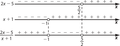 Imagem com 3 retas para valores de x: 2x menos 5: valores maiores e diferentes de 5 sobre 2. x + 1: valores maiores e diferentes de menos 1. fração: 2x-20 sobre x+1: valores menores e diferentes de menos 1 e maiores e diferentes de 5 sobre 2.
