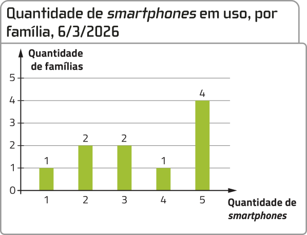 Gráfico de colunas 'Quantidade de smartphones em uso, por família, em 6 de março de 2026'. No eixo vertical do gráfico, a quantidade de famílias. No eixo horizontal, a quantidade de smartphones. Os dados são os seguintes: Um smartphone: uma família. Dois smartphones: duas famílias. 3 smartphones: duas famílias. 4 smartphones: uma família. 5 smartphones: 4 famílias.