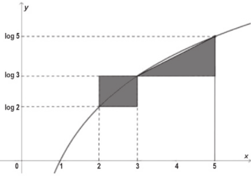 Gráfico com uma curva progressivamente menos crescente. No eixo horizontal, x. No eixo vertical, y. Ela passa pelos seguintes pontos: x = 1 e y = 0. x = 2 e y = logaritmo de 2. x = 3 e y = logaritmo de 3. x = 5 e y = logaritmo de 5. Há um retângulo com um dos vértices em x = 2 e y = logaritmo de 2 e outro em x = 3 e y = logaritmo de 3. Há um triângulo com um dos vértices em x = 3 e y = logaritmo de 3 e outro em x = 5 e y = logaritmo de 5.
