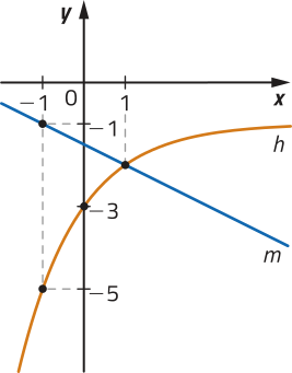 Imagem de plano cartesiano com curva progressivamente menos crescente, h, e reta decrescente, m. Elas passam pelos seguintes pontos: Curva h: x = menos 1 e y = menos 5. x = 0 e y = menos 3. Reta m: y = aproximadamente menos 1 e x = menos 1. Elas se cruzam em x = 1 e em um valor entre 1 e 3 para y.