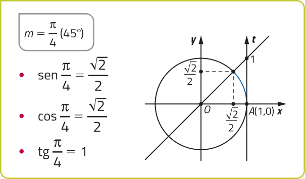 Imagem de círculo trigonométrico como o descrito anteriormente, agora com um arco indo do ponto A a um ponto na circunferência onde x = raiz de 2 sobre 2 e y = raiz de 2 sobre 2. Uma reta crescente passa pelo ponto O, pelo ponto na circunferência e pelo ponto 1, no eixo da tangente. Texto: m = pi sobre 4, 45 graus. Seno de pi sobre 4 = raiz de 2 sobre 2. Cosseno de pi sobre 4 = raiz de 2 sobre 2. Tangente de pi sobre 4 = 1.