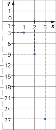 Imagem de plano cartesiano com os seguintes pontos indicados: x = 0 e y = menos 1. x = 1 e y = menos 3. x = 2 e y = menos 9. x = 3 e y = menos 27.