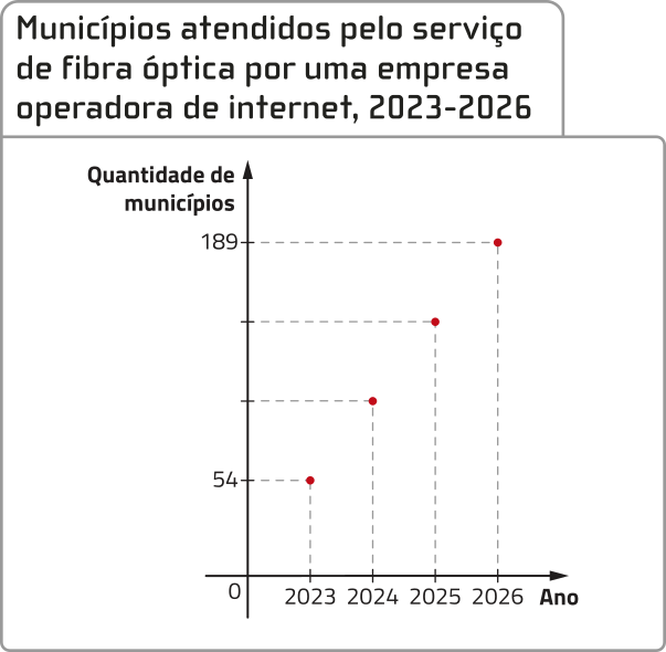 Gráfico 'Municípios atendidos pelo serviço de fibra óptica por uma empresa operadora de internet, 2023 a 2026'. No eixo vertical, a quantidade de municípios. No eixo horizontal, o ano. Há 4 pontos dispostos de forma crescente, e há os valores para os seguintes pontos: 2023: 54 municípios. 2026: 189 municípios.