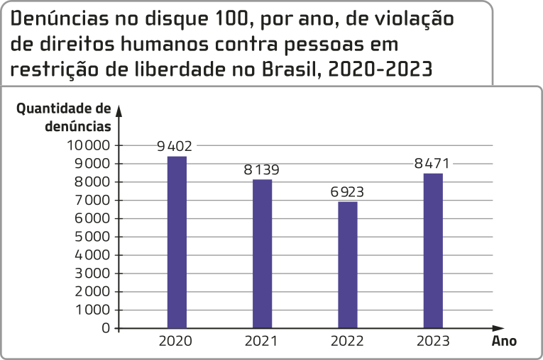 Gráfico de colunas 'Denúncias no disque 100, por ano, de violação de direitos humanos contra pessoas em restrição de liberdade no Brasil, 2020 a 2023'. No eixo vertical do gráfico, a quantidade de denúncias. No eixo horizontal, o ano. Os dados são os seguintes: 2020: 9.402 denúncias. 2021: 8.139 denúncias. 2022: 6.923 denúncias. 2023: 8.471 denúncias.