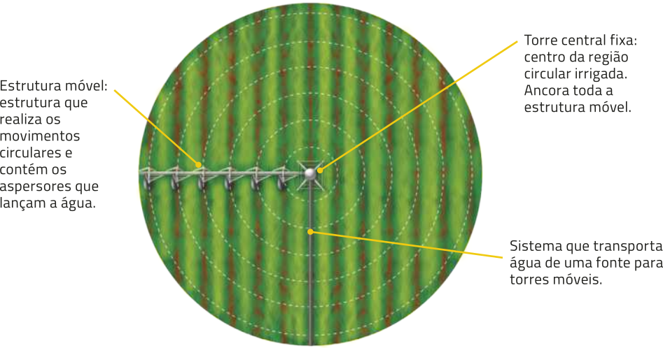 Esquema circular representando um sistema de irrigação em uma plantação. No centro, a torre central fixa. Texto: Centro da região circular irrigada. Ancora toda a estrutura móvel. Ligado a ela, um duto. Texto:  Sistema que transporta água de uma fonte para torres móveis. Há também uma estrutura móvel acoplada à torre fixa. Texto: Estrutura que realiza os movimentos circulares e contém os aspersores que lançam a água.
