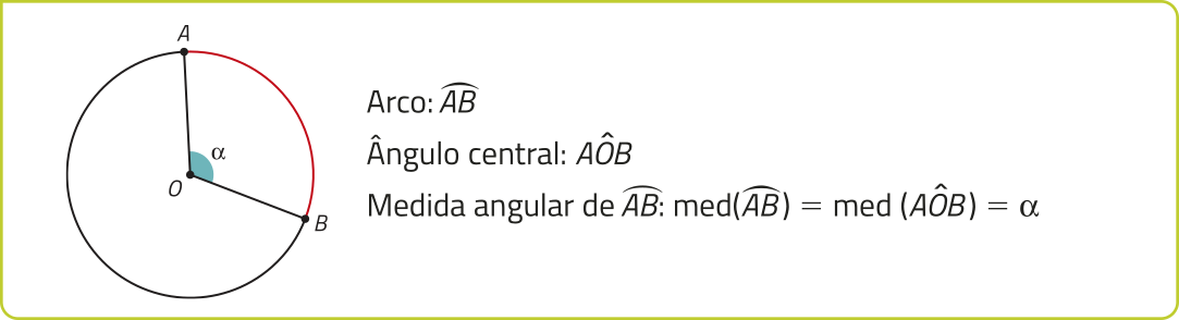 Imagem como a anterior, agora com o ângulo A O B nomeado como alfa. Texto: Arco: A B. Ângulo central: A O B. Medida angular de A B : med abre parêntese arco A B fecha parêntese = med abre parêntese ângulo A O B fecha parêntese = alfa.