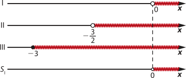 Imagem com 3 retas para valores de x: 1: valores maiores e diferentes de 0. 2: valores maiores e diferentes de menos 3 sobre 2. 3: valores maiores que menos 3. Síndice 1: valores maiores e diferentes de 0.