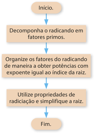 Imagem de fluxograma com as seguintes informações: Figura alongada com bordas arredondadas: Início. Figuras em formato de retângulo: Decomponha o radicando em fatores primos. Organize os fatores do radicando de maneira a obter potências com expoente igual ao índice da raiz. Utilize propriedades de radiciação e simplifique a raiz. Figura alongada com bordas arredondadas: Fim.