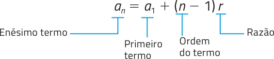 Imagem da seguinte equação: aíndice n = aíndice 1 + abre parêntese n menos 1 fecha parêntese r. aíndice n: enésimo termo. aíndice 1: primeiro termo. n: ordem do termo. r: razão.