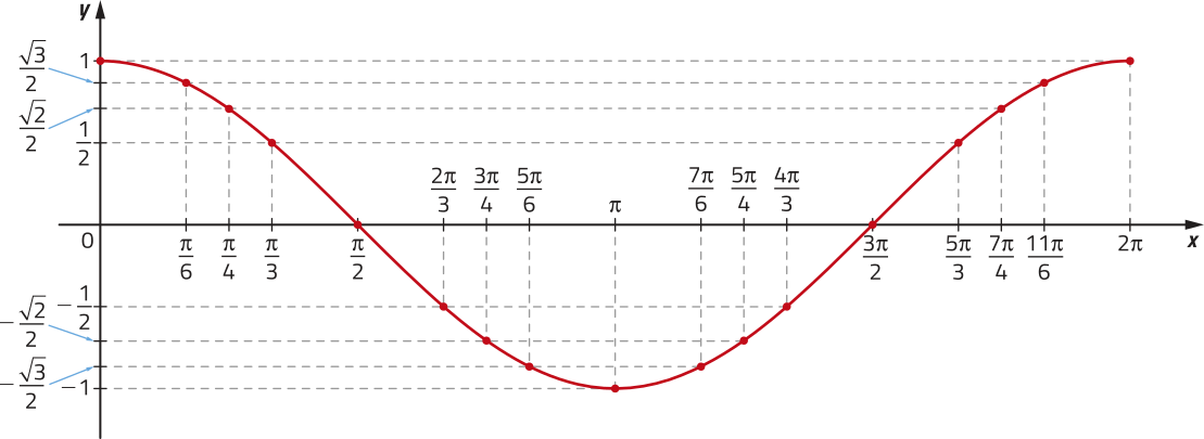 Imagem de gráfico da função cosseno. A curva oscila entre os valores de y = 1 e y = menos 1 ao longo do eixo x, que vai de 0 a 2 pi. A curva cruza os seguintes pontos: x =0 e y = 1. x = pi sobre 6 e y = raiz de 3 sobre 2. x = pi sobre 4 e y = raiz de 2 sobre 2. x = pi sobre 3 e y = 1 sobre 2. x = pi sobre 2 e y = 0. x = 2 pi sobre 3 e y = menos 1 sobre 2. x = 3 pi sobre 4 e y = menos raiz de 2 sobre 2. x = 5 pi sobre 6 e y = menos raiz de 3 sobre 2. x = pi e y = menos 1. x = 7 pi sobre 6 e y = menos raiz de 3 sobre 2. x = 5 pi sobre 4 e y = menos raiz de 2 sobre 2. x = 4 pi sobre 3 e y = menos 1 sobre 2. x = 3 pi sobre 2 e y = 0. x = 5 pi sobre 3 e y = 1 sobre 2. x = 7 pi sobre 4 e y = raiz de 2 sobre 2. x = 11 pi sobre 6 e y = raiz de 3 sobre 2. x = 2 pi e y = 1.