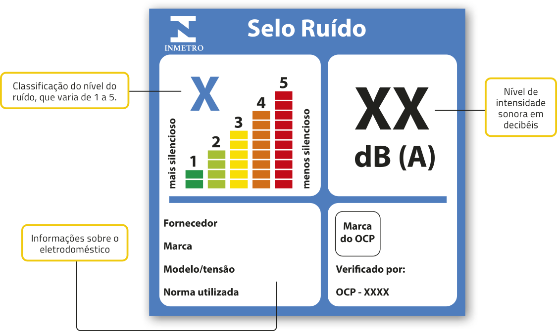 Imagem do selo ruído. Há 5 barras indicando a classificação do ruído, sendo a de valor 1 referente ao mais silencioso e o de valor 5, menos silencioso. Texto: Classificação do nível do ruído, que varia de 1 a 5. Há a indicação 'x x decibéis (A)'. Texto: Nível de intensidade sonora em decibéis. Há as seguintes indicações: Fornecedor, Marca, Modelo/tensão e Norma utilizada. Texto: Informações sobre o eletrodoméstico. Há também as seguintes indicações: Marca do O C P. Verificado por. O C P - X X X X.