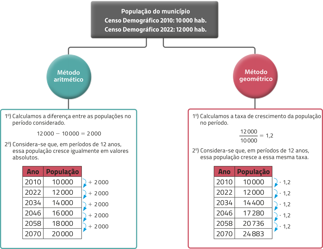 Fluxograma com as seguintes informações: População do município: Censo Demográfico 2010: 10.000 habitantes. Censo Demográfico 2022: 12.000 habitantes. Método aritmético: Primeiro: Calculamos a taxa de crescimento da população no período. 12.000 sobre 10.000 = 1,2. Segundo: Considera-se que, em períodos de 12 anos, essa população cresce igualmente em valores absolutos. 2020: 10.000. 2022: 12.000. 2034: 14.000. 2046: 16.000. 2058: 18.000. 2070: 20.000. O valor para cada ano equivale ao valor do ano anterior somado com 2.000. Método geométrico: Primeiro: Calculamos a diferença entre as populações no período considerado. 12.000 menos 10.000 = 2.000. Segundo: Considera-se que, em períodos de 12 anos, essa população cresce a essa mesma taxa. 2020: 10.000. 2022: 12.000. 2034: 14.400. 2046: 17.280. 2058: 20.736. 2070: 24.883. O valor para cada ano equivale ao valor do ano anterior multiplicado por 1,2.
