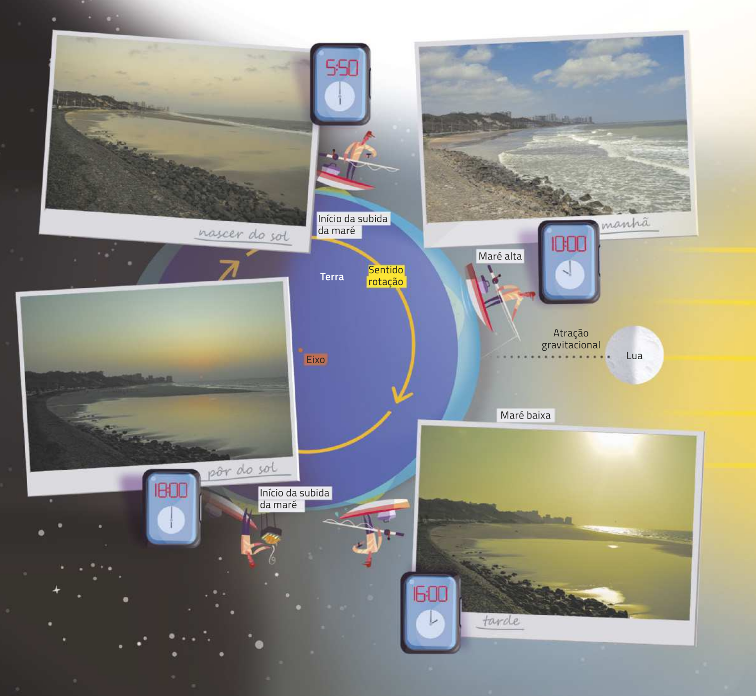 Infográfico com esquema ilustrativo do planeta Terra com rotação no sentido horário ao redor de seu eixo. Há também algumas fotografias acompanhadas de relógio demonstrando diferentes horários de um mesmo dia, de acordo com a rotação da Terra. 5 horas e 50 minutos, nascer do sol, início da maré alta. Ilustração de um pescador em seu barco, sobre uma ilhota, olhando para seu relógio. Fotografia mostrando uma praia pedregosa com a maré subindo. 10 horas, manhã, maré alta. Ilustração do pescador pescando em seu barco, que agora está flutuando na água. Fotografia mostrando a mesma praia, agora com a maré alta. 16 horas, tarde, maré baixa. Ilustração do pescador aguardando novamente em seu barco sobre a ilhota. Fotografia mostrando a mesma praia, agora com maré baixa. 18 horas, pôr do sol, início da subida da maré. Ilustração do pescador fora do barco, assando um peixe em uma churrasqueira. Fotografia mostrando a mesma praia, agora com maré subindo.