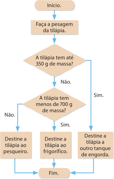 Fluxograma com figuras diferentes ligadas por setas no seguinte sentido: Figura alongada com bordas arredondadas: Início. Figura no formato de um retângulo: Faça a pesagem da tilápia. Figura no formato de um losango: A tilápia tem até 350 gramas de massa? Sim: Figura no formato de um retângulo: Destine a tilápia a outro tanque de engorda. Após as duas opções há uma figura alongada com bordas arredondadas: Fim. Não: Figura no formato de um losango: A tilápia tem menos de 700 gramas de massa? Sim: Figura no formato de um retângulo: Destine a tilápia ao frigorífico. Após as duas opções há uma figura alongada com bordas arredondadas: Fim. Não: Figura no formato de um retângulo: Destine a tilápia ao pesqueiro. Após as duas opções há uma figura alongada com bordas arredondadas: Fim.