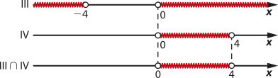 Imagem com 3 retas para valores de x: 3: valores menores e diferentes de menos 4 e maiores e diferentes de 0. 4: valores maiores e diferentes de 0 e menores e diferentes de 4. Intersecção entre 3 e 4: valores maiores e diferentes de 0 e menores e diferentes de 4.