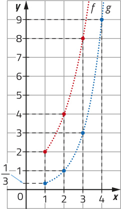 Imagem de um plano cartesiano com duas curvas, f e g, ambas progressivamente mais crescentes. Elas passam pelos seguintes pontos: f: x = 1 e y = 2. x = 2 e y = 4. x = 3 e y = 8. g: x = 1 e y = 1 sobre 3. x = 2 e y = 1. x = 3 e y = 3. x = 4 e y = 9.