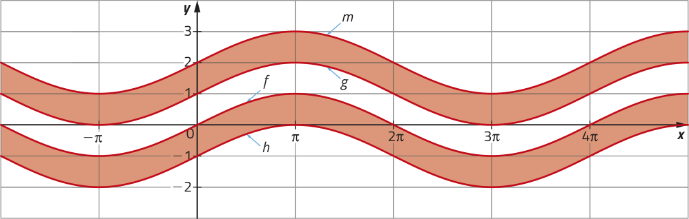 Imagem de plano cartesiano com quatro curvas, m, g, f e h. Elas oscilam constantemente ao longo do eixo x, que vai de menos pi a 4 pi. O eixo y vai de menos 2 a 3. As 4 curvas atingem o valor mínimo em x = menos pi e x = 3 pi, e o valor máximo em x = pi. Uma área sombreada preenche o espaço entre as curvas m e g e entre as curvas f e h. Curva m: Máximo: y = 3. Mínimo: y = 1. Curva g: Máximo: y = 2. Mínimo: y = 0. Curva f: Máximo: y = 1. Mínimo: y = menos 1. Curva h: Máximo: y = 0. Mínimo: y = menos 2.