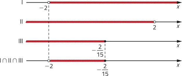 Imagem com 4 retas para valores de x: 1: valores maiores e diferentes de menos 2. 2: valores menores e diferentes de 2. 3: valores menores que menos 2 sobre 15. Intersecção entre 1, 2 e 3: valores maiores e diferentes de menos 2 e menores de menos 2 sobre 15.