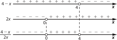 Imagem com 3 retas para valores de x: 4 menos x: valores menores e diferentes de 4. 2x: valores maiores e diferentes de 0. fração: 4-x sobre 2x: valores maiores e diferentes de 0 e menores e diferentes de 4.