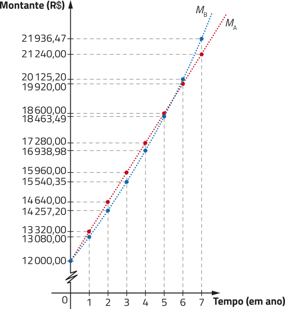 Gráfico de linhas. No eixo vertical, temos o montante, em reais, variando de 12.000 a 22.000. No eixo horizontal, temos o tempo, em anos, variando de 0 a 7. Duas linhas são apresentadas: uma linha que sobe de forma constante, denominada Míndice A; e outra que sobe de forma não linear, cada vez mais acelerada, denominada Míndice B. Ambas possuem 8 pontos cada, e partem de R 12.000 no mês 0.  Os dados para M_A$ são os seguintes: mês 1: R$ 13.320; mês 2: R$ 14.640; mês 3: R$ 15.960; mês 4: R$ 17.280; mês 5: R$ 18.600; mês 6: R$ 19.920; mês 7: R 21.240. Para M_B$, os dados são: mês 1: R$ 13.080; mês 2: R$ 14.257,20; mês 3: R$ 15.540,35; mês 4: R$ 16.938,98; mês 5: R$ 18.463,49; mês 6: R$ 20.125,20; mês 7: R$ 21.936,47.