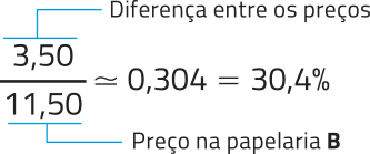 Imagem da expressão: 3,50 dividido por 11,50 aproximadamente igual a 0,304 igual a 30,4 por cento; 3,50 é a diferença entre os preços e 11,50 é o preço na papelaria B.