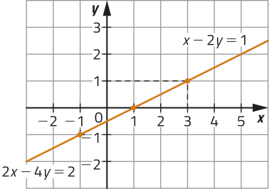 Gráfico de linha. O eixo y, na vertical, varia de menos 2 a 3. O eixo x, na horizontal, varia de menos 2 a 5. Há uma reta linear crescente que cruza o eixo vertical entre menos 1 e 0 e cruza o eixo horizontal em x igual a 1. Há dois pontos marcados na reta: x é igual a menos 1; y é igual a menos 1; x é igual a 3, y é igual a 1. Além disso, há duas equações lineares acompanhando a reta: x menos 2 y igual a 1, e 2 x menos 4 y igual a 2.